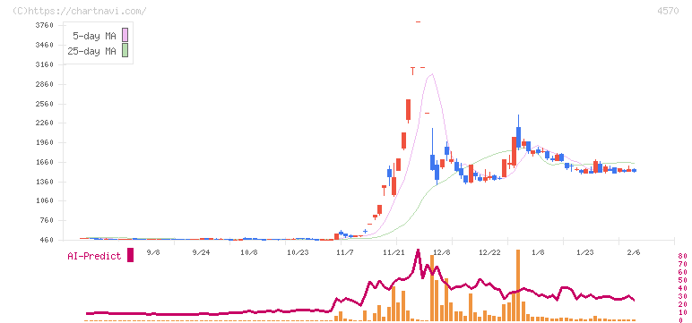 免疫生物研究所(4570)の日足チャート