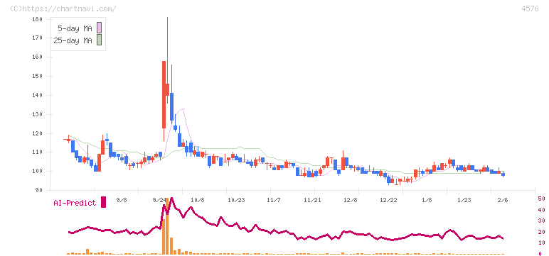 デ・ウエスタン・セラピテクス研究所(4576)の日足チャート