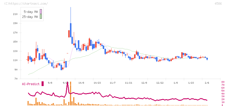 メドレックス(4586)の日足チャート