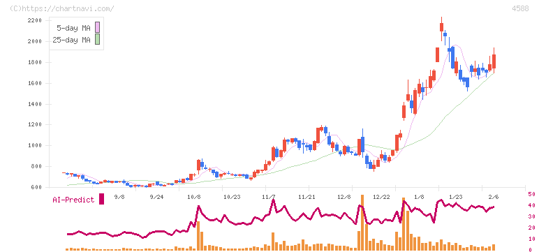 オンコリスバイオファーマ(4588)の日足チャート