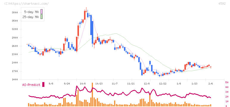 サンバイオ(4592)の日足チャート
