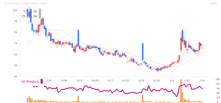 ブライトパス・バイオ(4594)の日足チャート