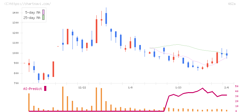 ＦＵＮＤＩＮＮＯ(462A)の日足チャート