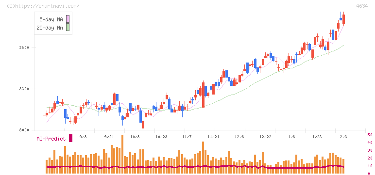 ａｒｔｉｅｎｃｅ(4634)の日足チャート