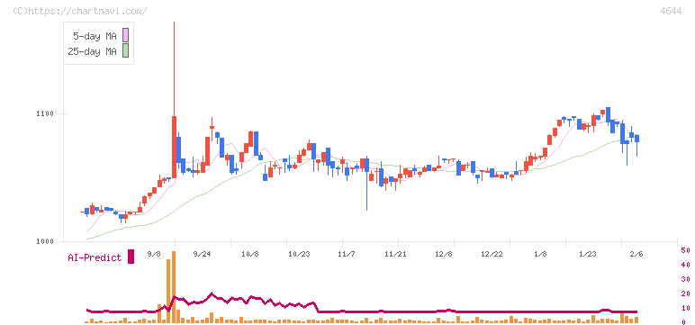 イマジニア(4644)の日足チャート