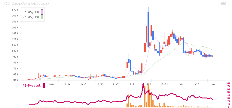 ＲＳＣ(4664)の日足チャート