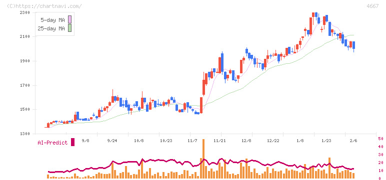 アイサンテクノロジー(4667)の日足チャート