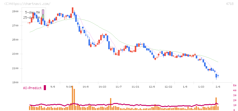 早稲田アカデミー(4718)の日足チャート