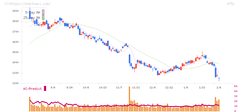 サイバーエージェント(4751)の日足チャート
