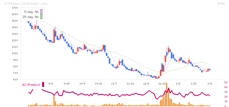 ＧＭＯインターネット(4784)の日足チャート