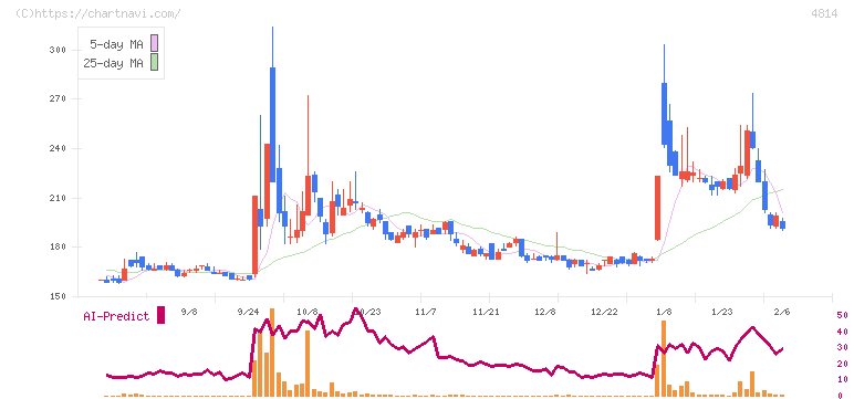 ネクストウェア(4814)の日足チャート