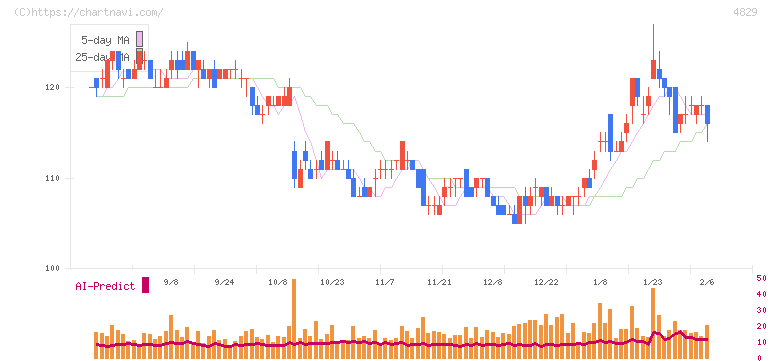日本エンタープライズ(4829)の日足チャート