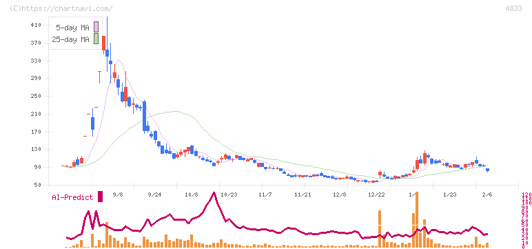 Ｄｅｆ　ｃｏｎｓｕｌｔｉｎｇ(4833)の日足チャート