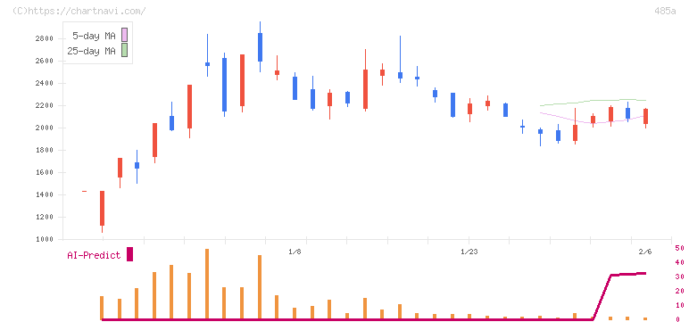 パワーエックス(485A)の日足チャート