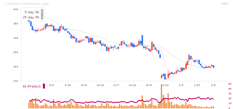 ペルセウスプロテオミクス(4882)の日足チャート