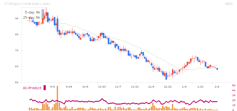 モダリス(4883)の日足チャート