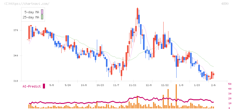 坪田ラボ(4890)の日足チャート