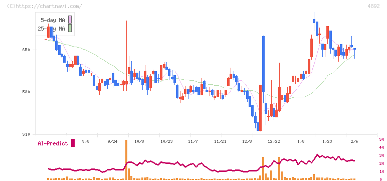 サイフューズ(4892)の日足チャート