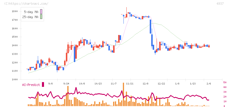 Ｗａｑｏｏ(4937)の日足チャート