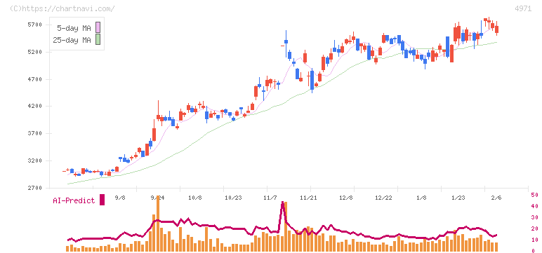 メック(4971)の日足チャート