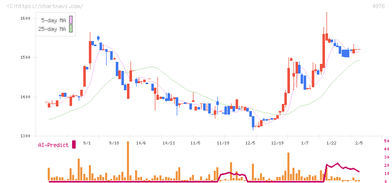 東洋ドライルーブ(4976)の日足チャート
