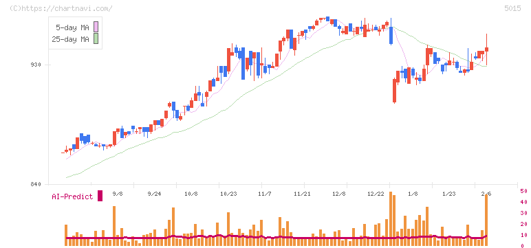 ビーピー・カストロール(5015)の日足チャート