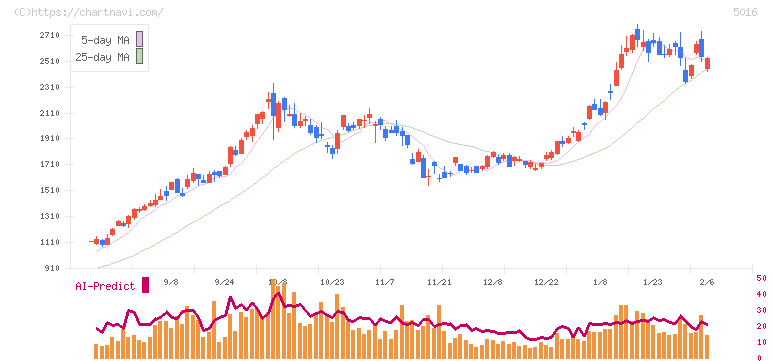ＪＸ金属(5016)の日足チャート