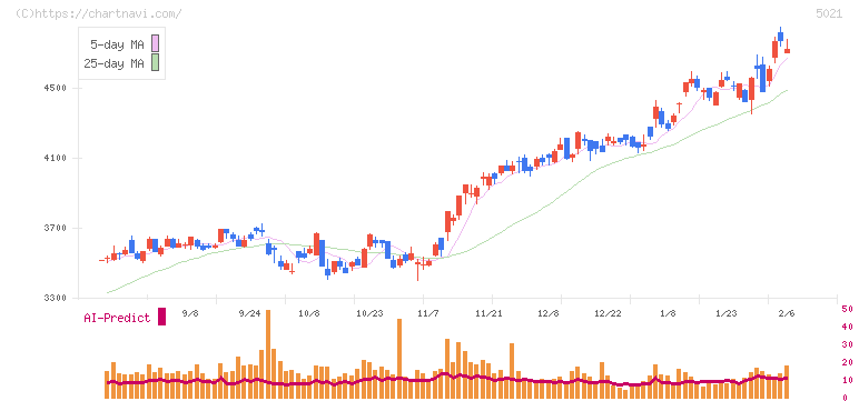 コスモエネルギーホールディングス(5021)の日足チャート