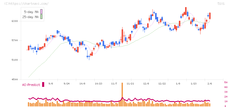 横浜ゴム(5101)の日足チャート