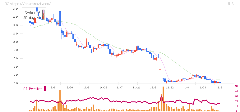 ＰＯＰＥＲ(5134)の日足チャート