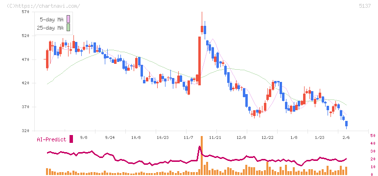 スマートドライブ(5137)の日足チャート