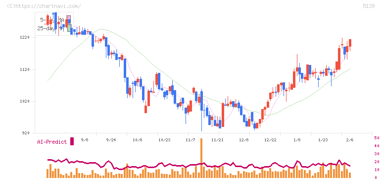 オープンワーク(5139)の日足チャート