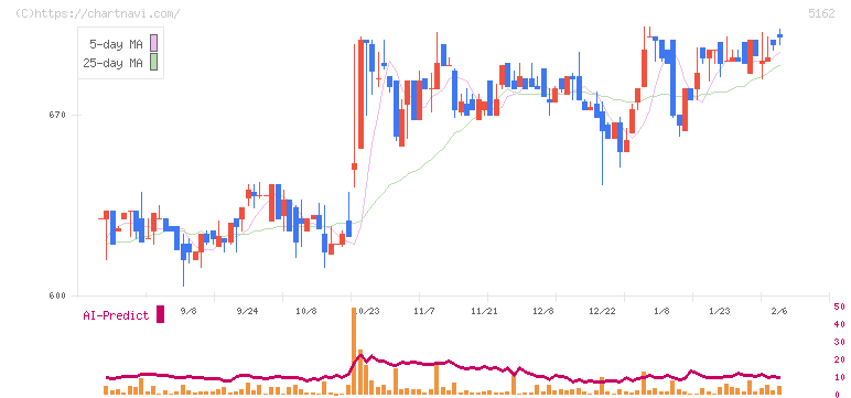 朝日ラバー(5162)の日足チャート