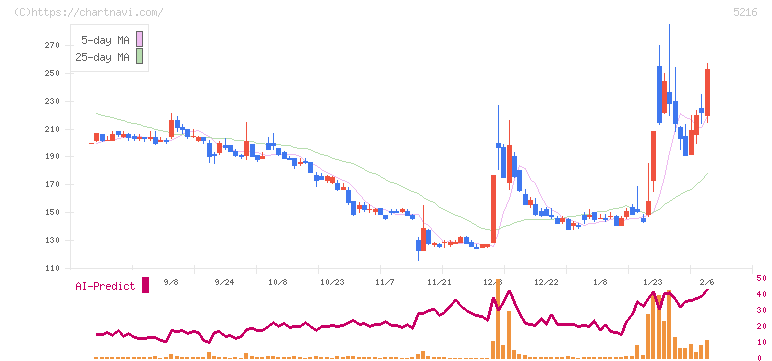 倉元製作所(5216)の日足チャート