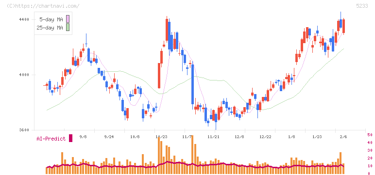 太平洋セメント(5233)の日足チャート