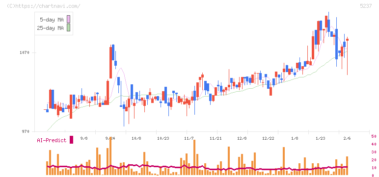 ノザワ(5237)の日足チャート
