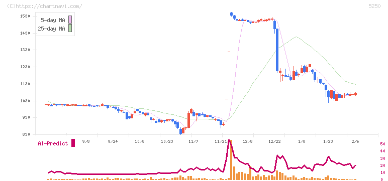 プライム・ストラテジー(5250)の日足チャート