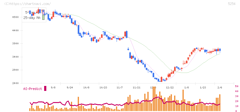 Ａｒｅｎｔ(5254)の日足チャート
