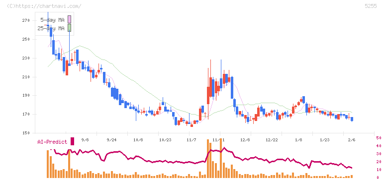 モンスターラボホールディングス(5255)の日足チャート