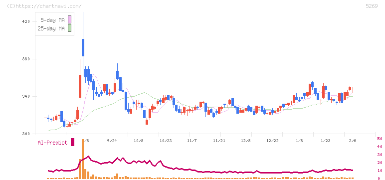 日本コンクリート工業(5269)の日足チャート