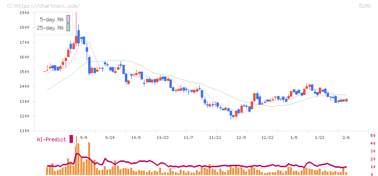 ベルテクスコーポレーション(5290)の日足チャート