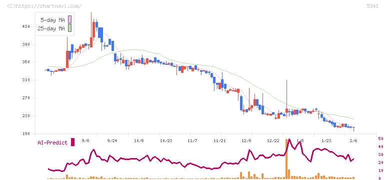 ＡＳＡＨＩ　ＥＩＴＯホールディングス(5341)の日足チャート