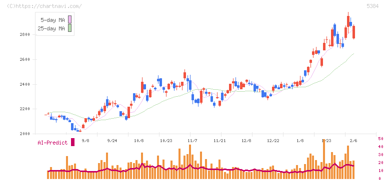 フジミインコーポレーテッド(5384)の日足チャート