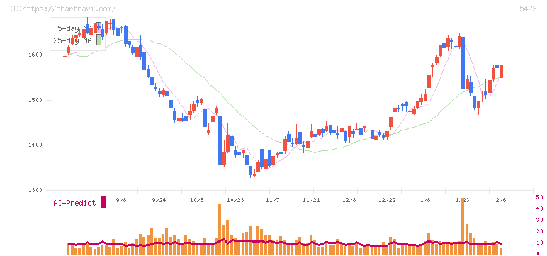 東京製鐵(5423)の日足チャート