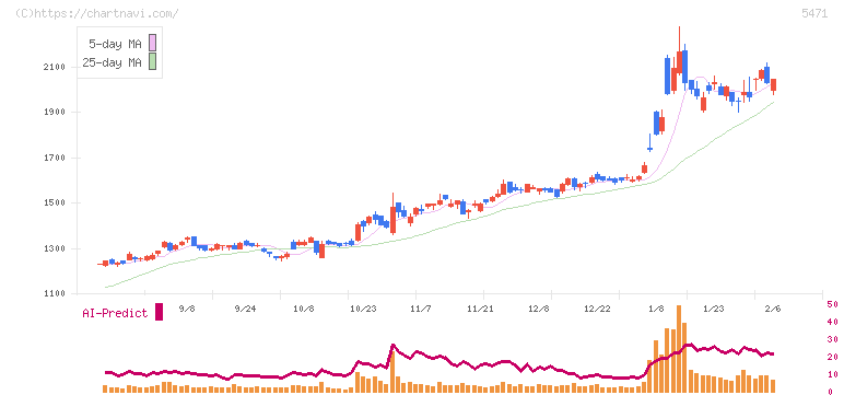 大同特殊鋼(5471)の日足チャート
