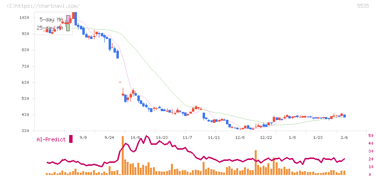 ミガロホールディングス(5535)の日足チャート