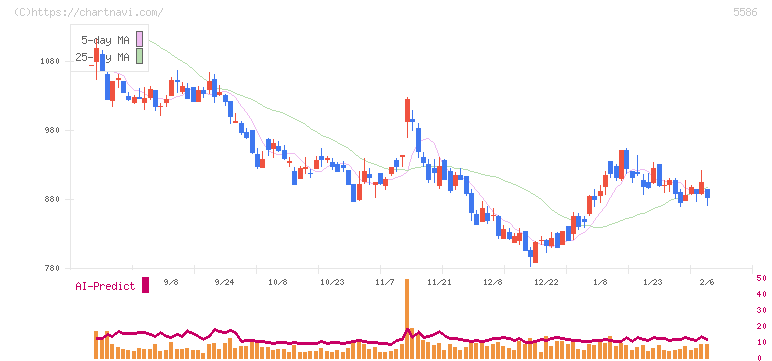 Ｌａｂｏｒｏ．ＡＩ(5586)の日足チャート