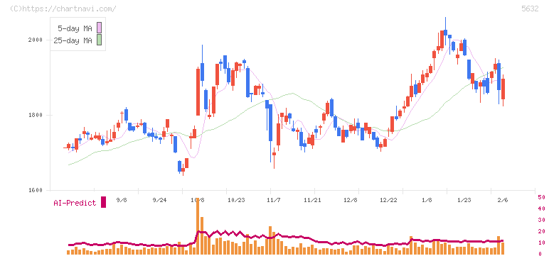 三菱製鋼(5632)の日足チャート