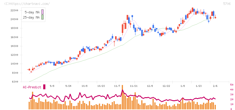 三井金属(5706)の日足チャート