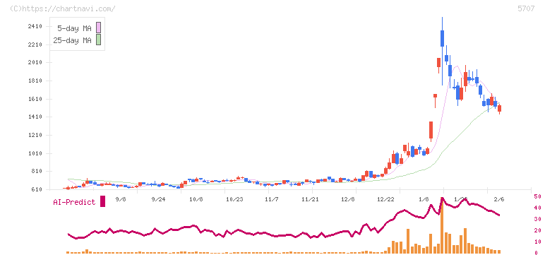 東邦亜鉛(5707)の日足チャート